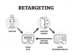 Retargeting Marketing