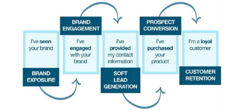 How To Build Your Brand With Social Media - JonAllo.com