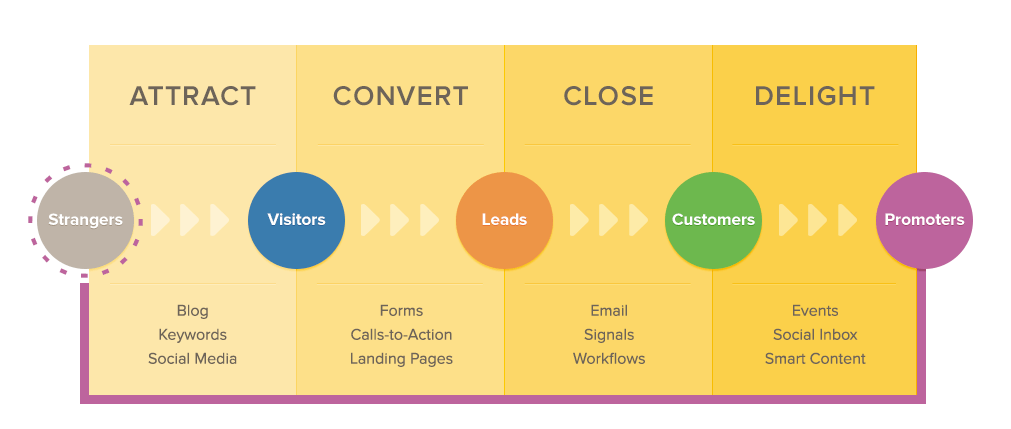 Create A Successful Sales Funnel