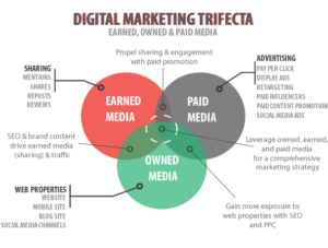 A Beginner's Guide To The 3 Types Of Digital Media - JonAllo.com