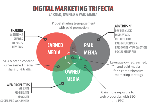 3 types of digital media