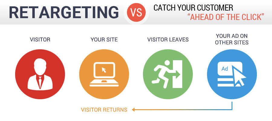 set up retargeting ads