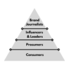 What Is The Pyramid of Influence In Marketing? - JonAllo.com