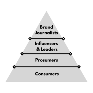 Pyramid of Influence